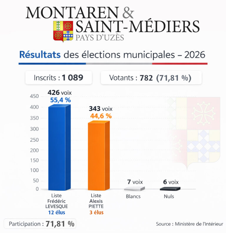 Résultats des élections municipales